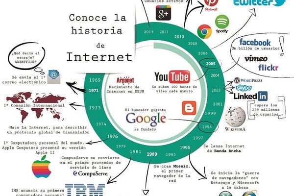 Infografía: Historia de Internet