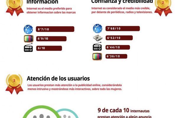Infografía: Publicidad en Internet